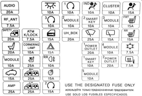 Fuses and relay Kia Sportage 3