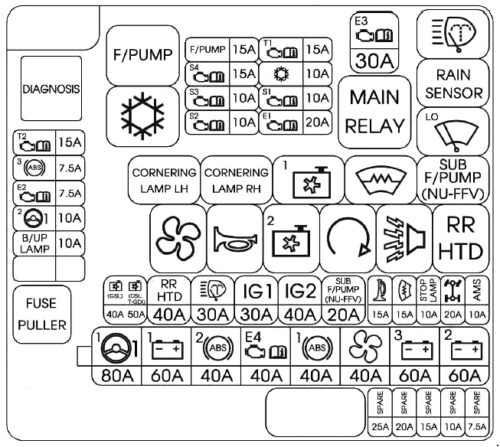 Fuses and relay Kia Sportage 3